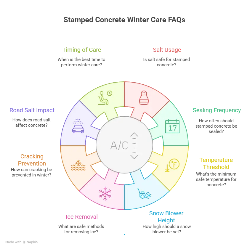 Stamped concrete winter care FAQ icons grid, 8 icons: salt, sealing frequency, temperature, snow blower, ice removal, cracking, road salt, timing, with labels.
